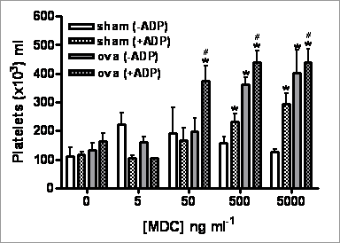 Platelet Chemotaxis